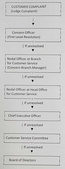 escalation matrix mahesh bank